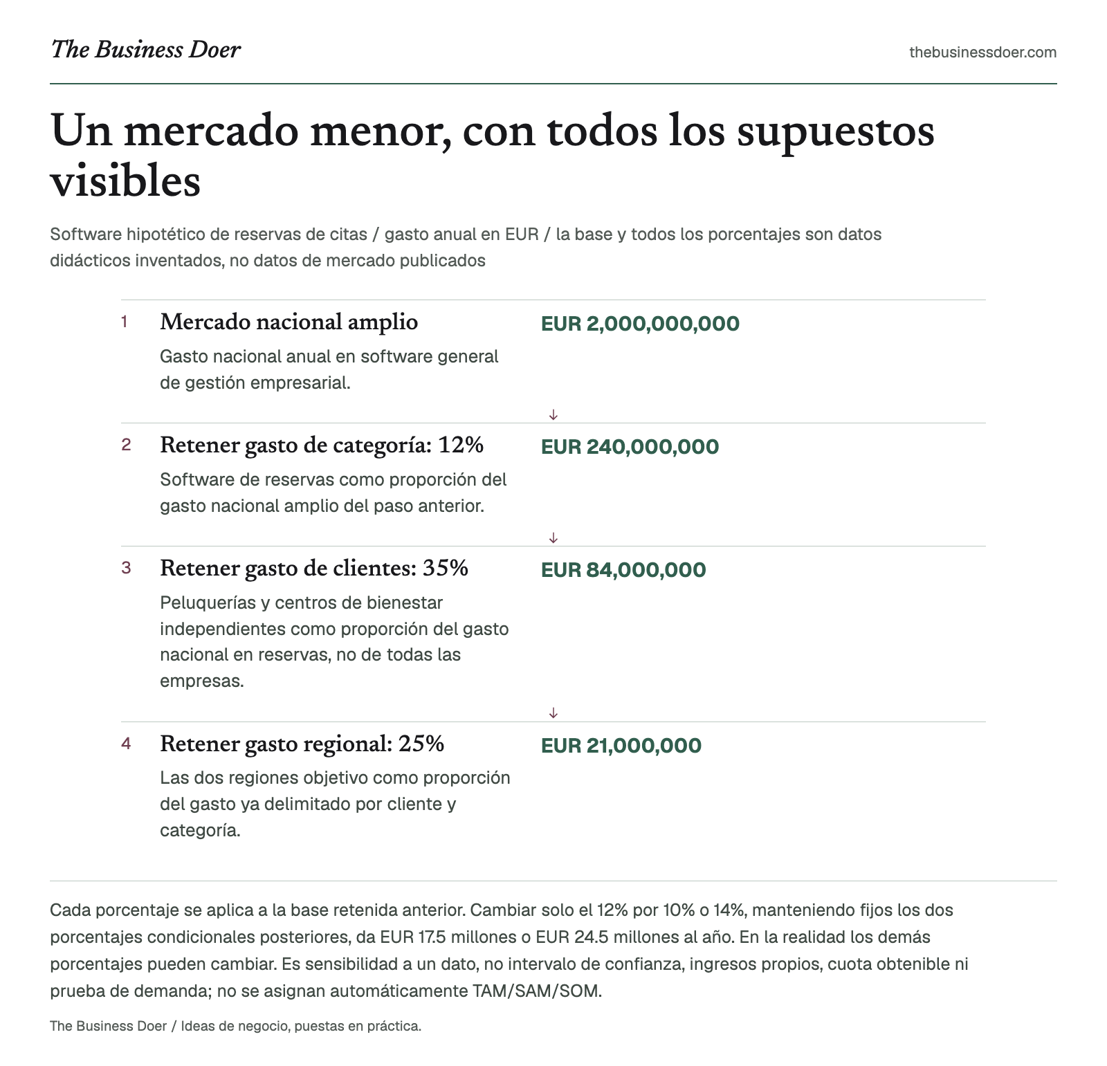 Un mercado menor, con todos los supuestos visibles. Software hipotético de reservas de citas / gasto anual en EUR / la base y todos los porcentajes son datos didácticos inventados, no datos de mercado publicados. Referencia visual de The Business Doer; a continuación se ofrece una versión en texto.