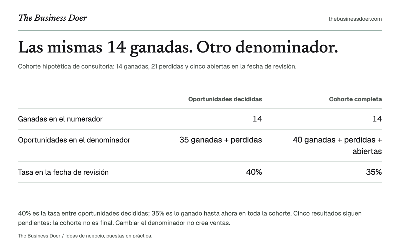 Las mismas 14 ganadas. Otro denominador.. Cohorte hipotética de consultoría: 14 ganadas, 21 perdidas y cinco abiertas en la fecha de revisión.. Referencia visual de The Business Doer; a continuación se ofrece una versión en texto.