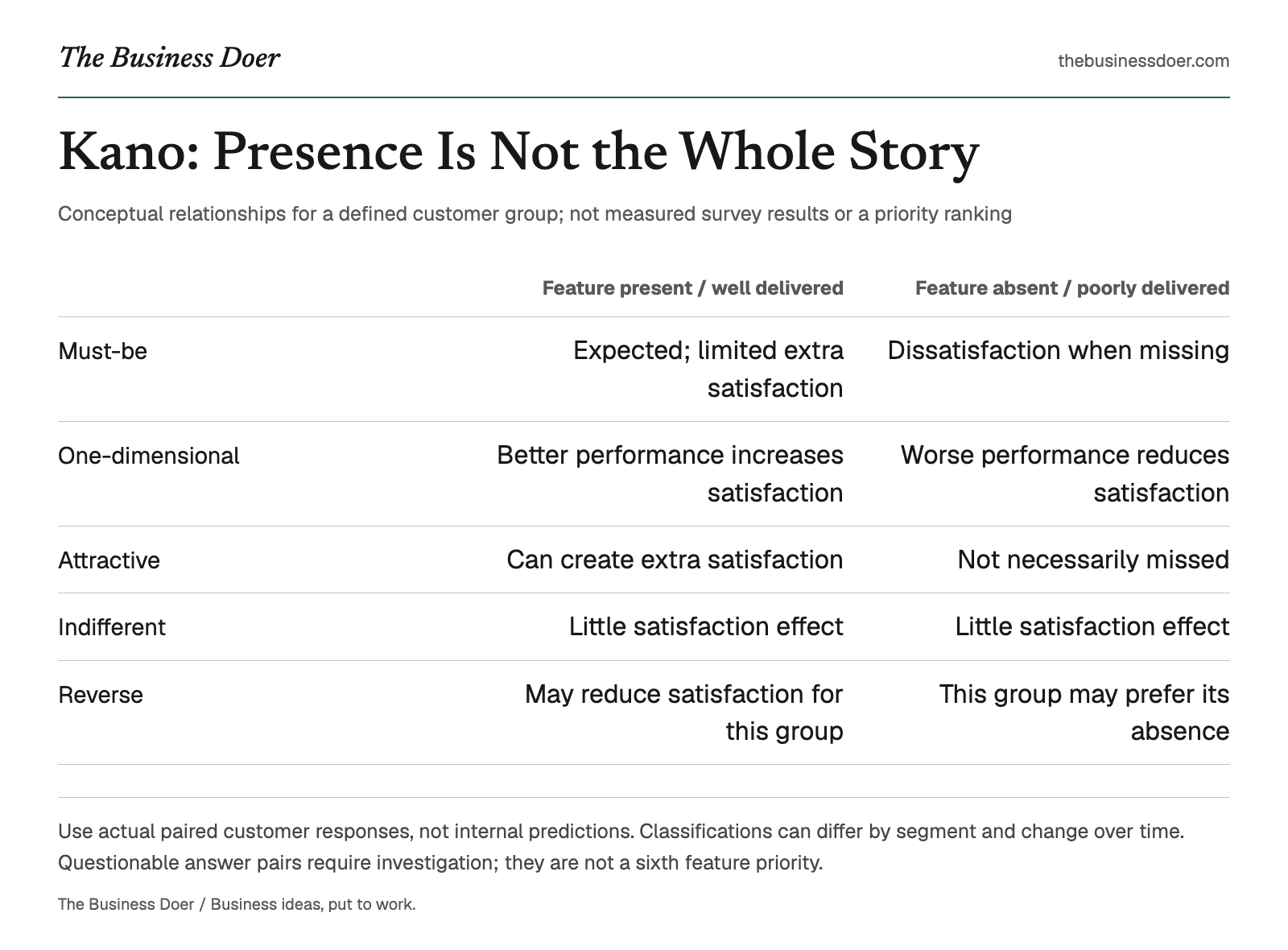 Kano: Presence Is Not the Whole Story. Conceptual relationships for a defined customer group; not measured survey results or a priority ranking. A branded visual reference; a text version follows.