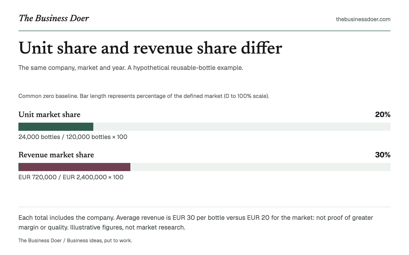Unit share and revenue share differ. The same company, market and year. A hypothetical reusable-bottle example.. A branded visual reference; a text version follows.