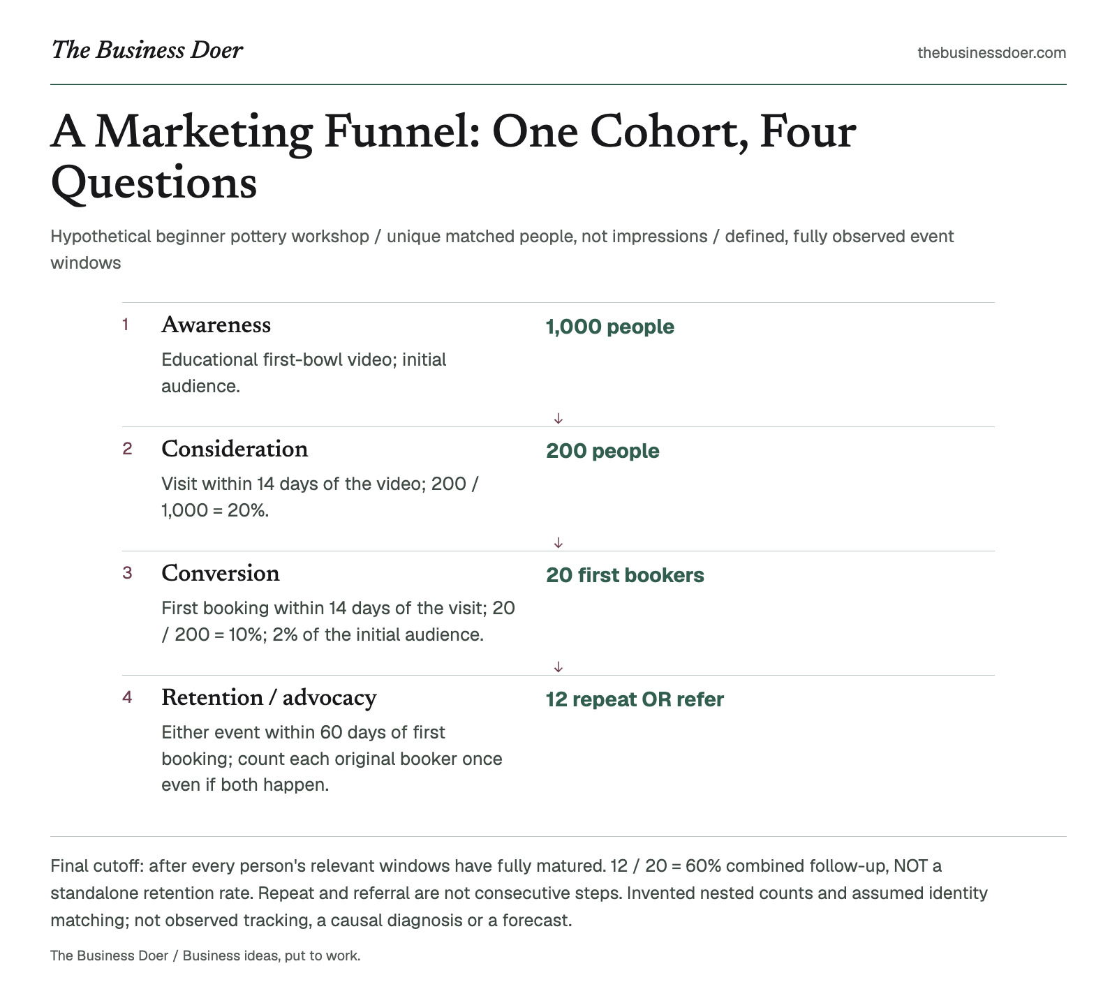 A Marketing Funnel: One Cohort, Four Questions. Hypothetical beginner pottery workshop / unique matched people, not impressions / defined, fully observed event windows. A branded visual reference; a text version follows.