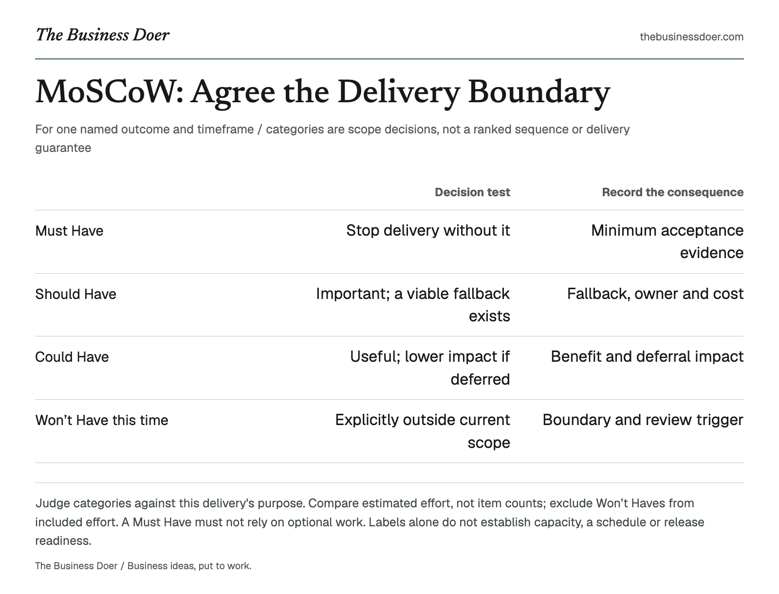 MoSCoW: Agree the Delivery Boundary. For one named outcome and timeframe / categories are scope decisions, not a ranked sequence or delivery guarantee. A branded visual reference; a text version follows.
