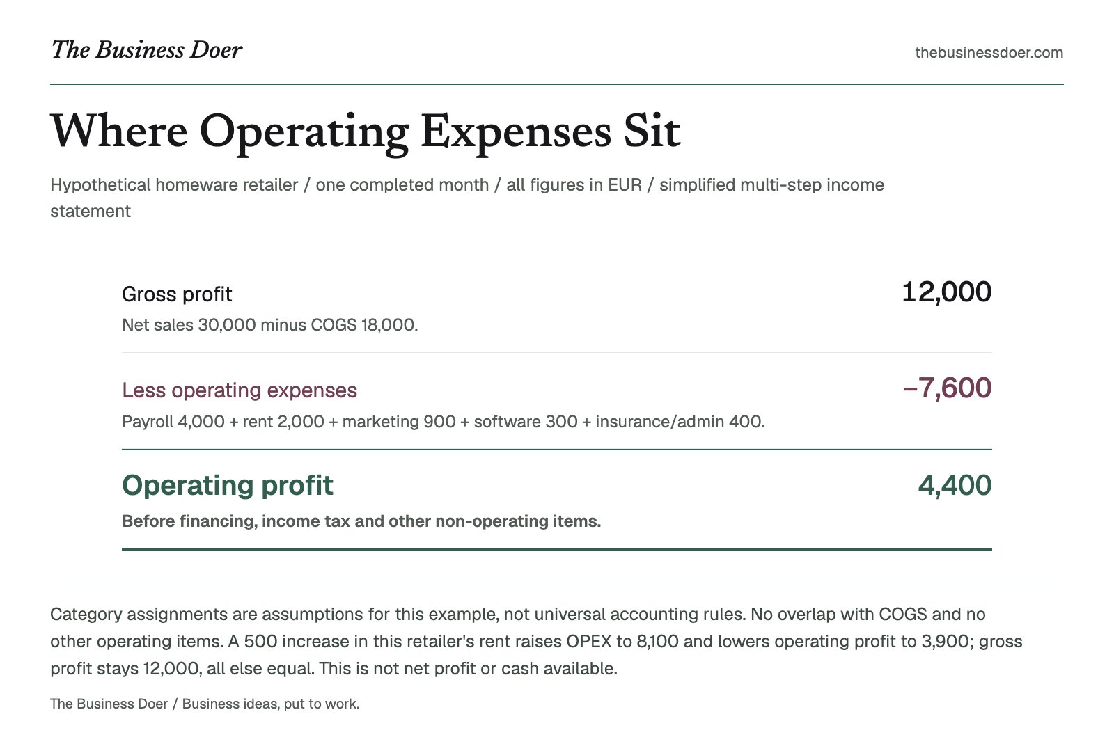 Where Operating Expenses Sit. Hypothetical homeware retailer / one completed month / all figures in EUR / simplified multi-step income statement. A branded visual reference; a text version follows.