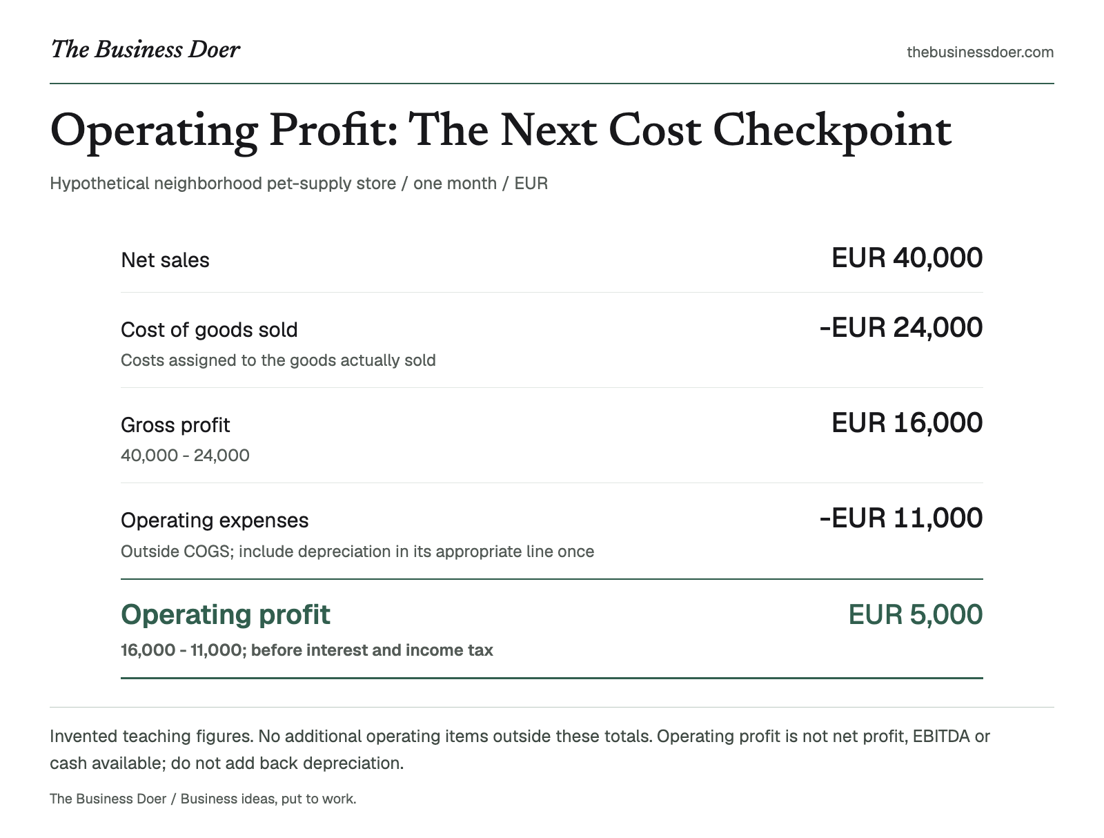 Operating Profit: The Next Cost Checkpoint. Hypothetical neighborhood pet-supply store / one month / EUR. A branded visual reference; a text version follows.