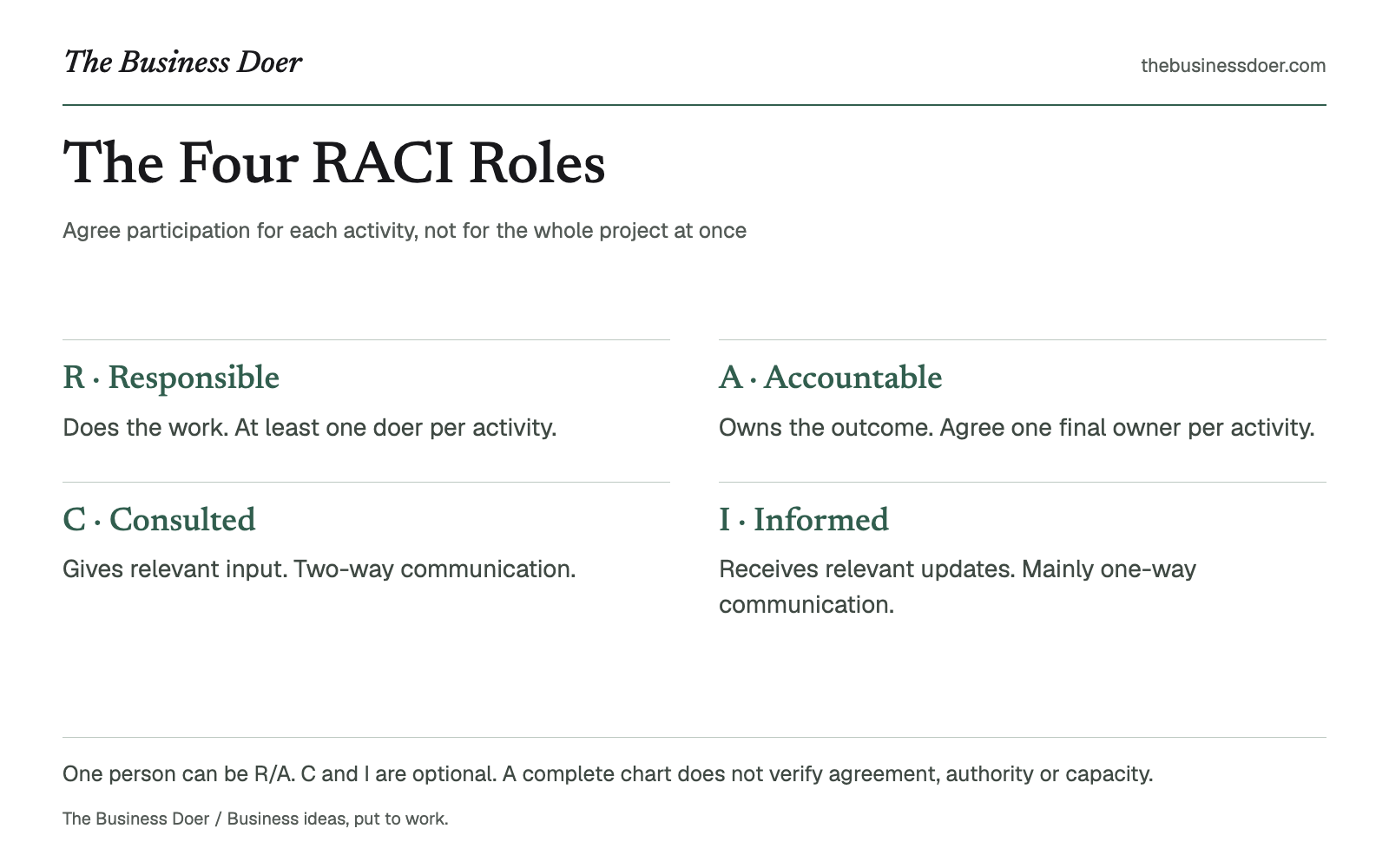 The Four RACI Roles. Agree participation for each activity, not for the whole project at once. A branded visual reference; a text version follows.