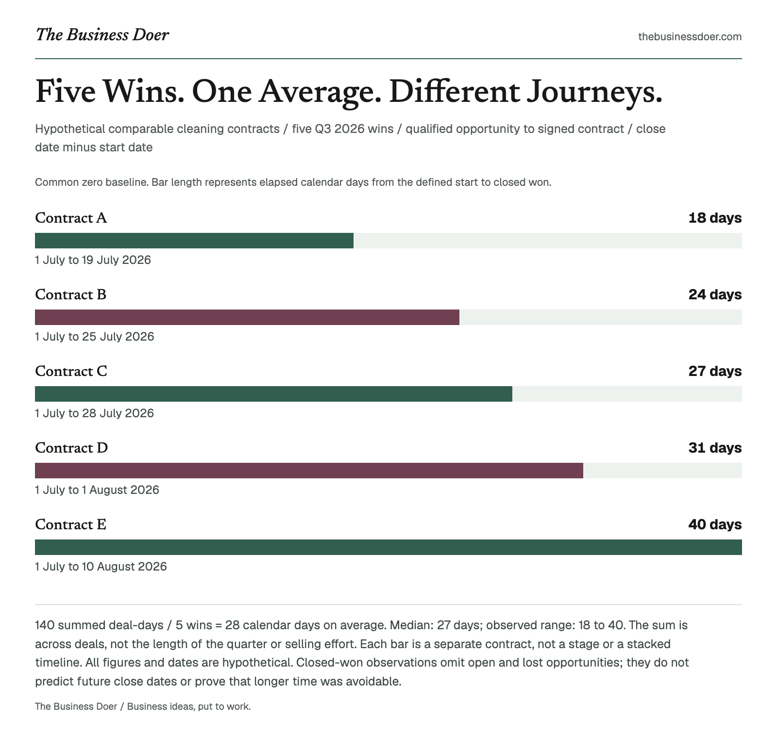 Five Wins. One Average. Different Journeys.. Hypothetical comparable cleaning contracts / five Q3 2026 wins / qualified opportunity to signed contract / close date minus start date. A branded visual reference; a text version follows.