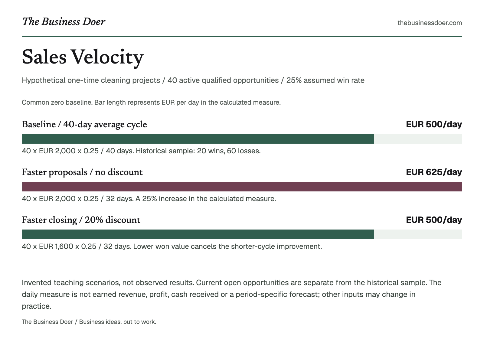 Sales Velocity. Hypothetical one-time cleaning projects / 40 active qualified opportunities / 25% assumed win rate. A branded visual reference; a text version follows.