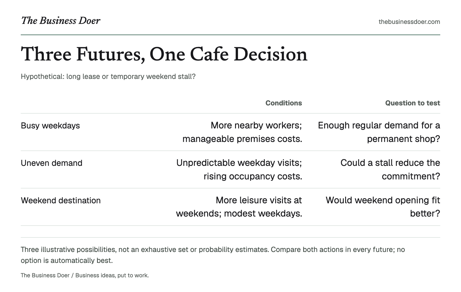 Three Futures, One Cafe Decision. Hypothetical: long lease or temporary weekend stall?. A branded visual reference; a text version follows.