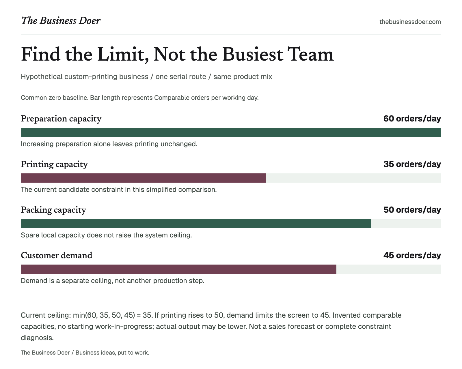 Find the Limit, Not the Busiest Team. Hypothetical custom-printing business / one serial route / same product mix. A branded visual reference; a text version follows.