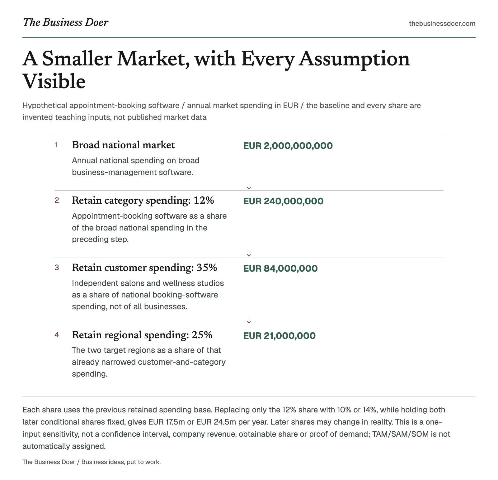 A Smaller Market, with Every Assumption Visible. Hypothetical appointment-booking software / annual market spending in EUR / the baseline and every share are invented teaching inputs, not published market data. A branded visual reference; a text version follows.