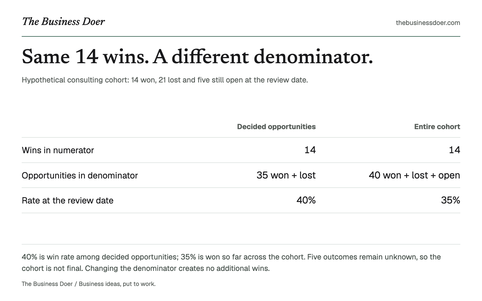 Same 14 wins. A different denominator.. Hypothetical consulting cohort: 14 won, 21 lost and five still open at the review date.. A branded visual reference; a text version follows.